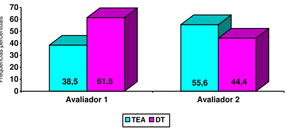 Figura  3.  Distribuição  das  frequências  de  erros  de  cada  avaliador  na  análise  do  Contato  Visual em TEA ou DT