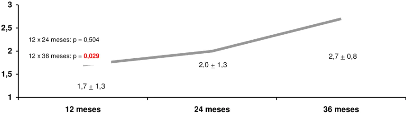 Figura  4.  Médias  do  nível  de  evidência  do  comportamento  Contato  Visual  indicativo  de  TEA nos três períodos de estudo