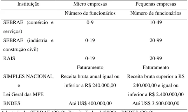Tabela 3 - Classificações brasileiras para micro e pequenas empresas 