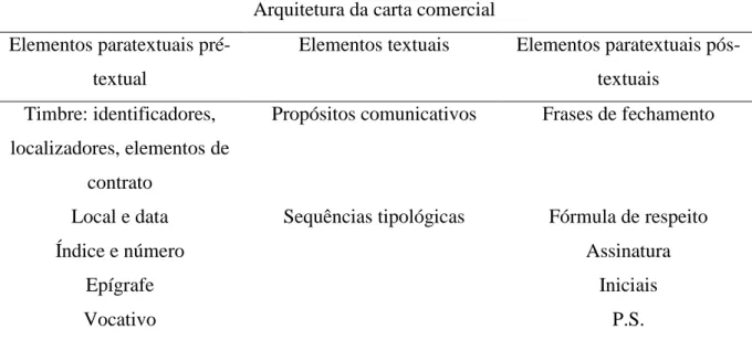 Tabela 1. Organização de uma carta empresarial. 