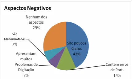 Figura 5. Aspectos negativos associados ao uso de e-mail. 