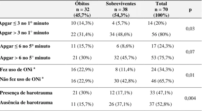Tabela 3 - Fatores relacionados ao desfecho dos recém-nascidos com hérnia diafragmática congênita  submetidos à correção cirúrgica 
