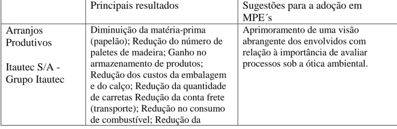 Tabela  1.  Resultados  encontrados  por  empresas  que  realizam  boas  práticas  ambientais  e  sugestões  às  micro  e  pequenas empresas