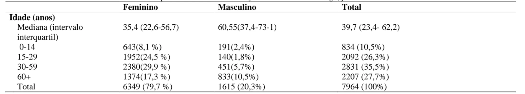 Tabela 1 - Características demográficas dos pacientes que forneceram as amostras de uroculturas positivas de origem comunitária analisadas pelo laboratório  de análises clínicas