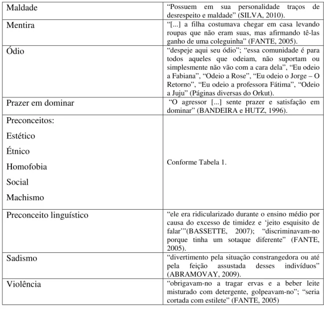 Tabela 2 - Características dos bullies - Categoria Real 