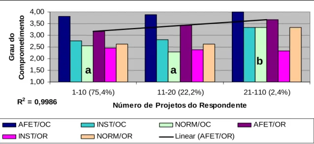 Figura 4 - Média dos graus dos comprometimentos ocupacional e organizacional por número  de projetos