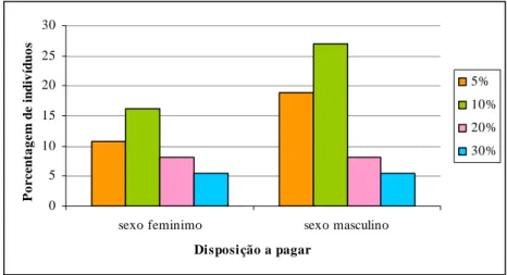 Figura 2 – Disposição a pagar dos indivíduos de cada sexo. 