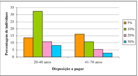 Figura 3 – Disposição a pagar dos indivíduos de cada faixa etári a. 