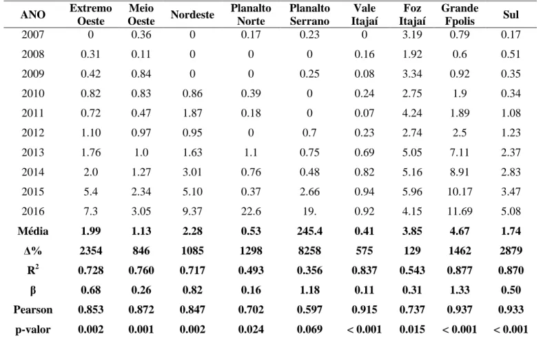 Tabela 3: Evolução temporal das taxas de incidência (x1.000 nascidos vivos) da sífilis congênita segundo  macrorregião de nascimento