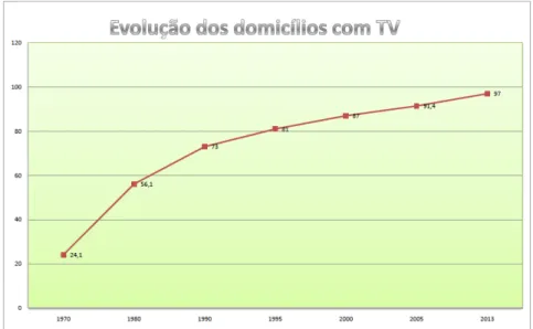 Gráfico 1  –  Evolução dos domicílios com TV no Brasil  Fonte: dados compilados pela autora 