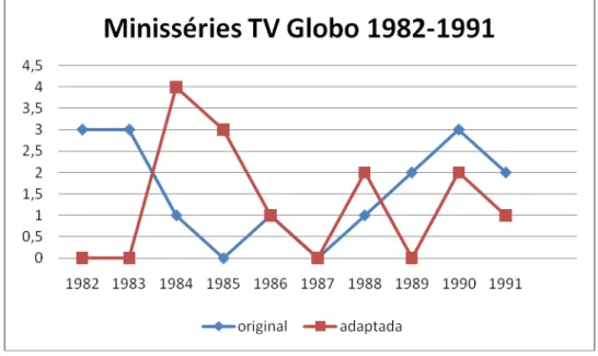 Gráfico 2  –  Gráfico evolutivo das minisséries entre 1982 e 1991  Fonte: compilação da própria autora 