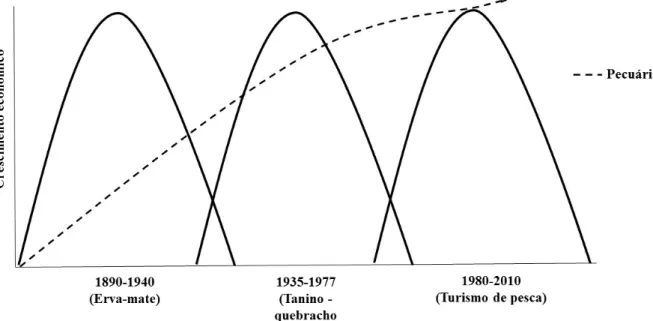 Figura 1 – Representação esquemática das fases econômicas vividas por Porto Murtinho, MS