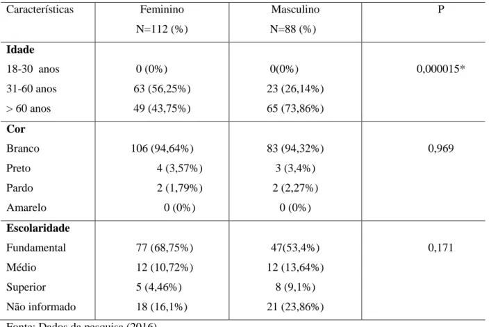 Tabela 1: Perfil sociodemográfico dos pacientes atendidos pelo setor de oncologia de um hospital do  sul catarinense no ano de 2015 de acordo por sexo (n=200).