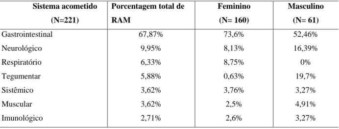 Tabela 2: Caracterização das reações adversas encontradas por sexo  e segundo  o sistema acometido  dos pacientes atendidos pelo setor de oncologia de um hospital do sul catarinense no ano de 2015