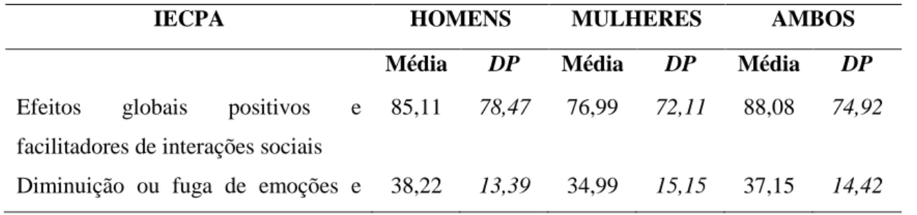 Tabela 1:  Comparação das médias das pontuações no IECPA entre os gêneros e no total. 