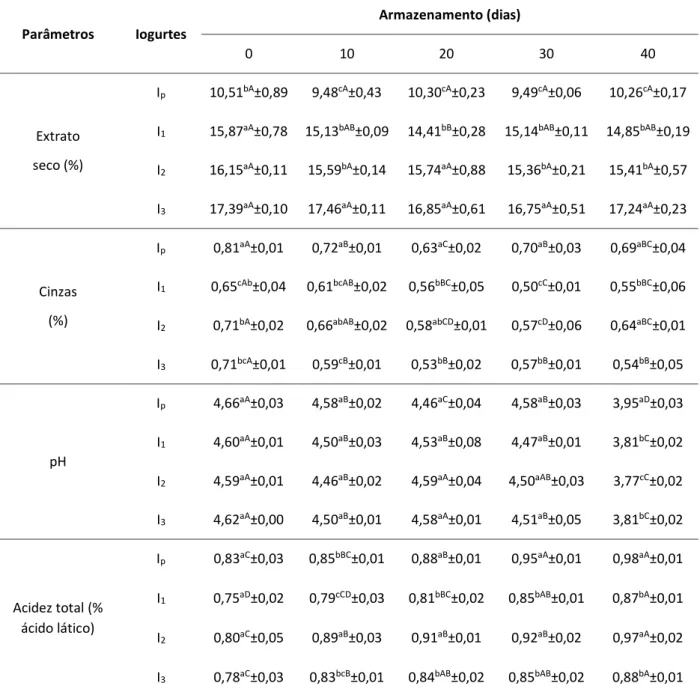 Tabela 2: Estabilidade físico-química durante o armazenamento dos iogurtes caprinos adoçados  com méis de diferentes floradas