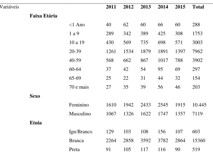 Tabela  1  -  Perfil  sócio  demográfico  dos  casos  de  intoxicação  exógena  no  Estado  de  Santa  Catarina no período de 2011 a 2015  Variáveis  2011  2012  2013  2014  2015  Total  Faixa Etária  &lt;1 Ano  40  62  60  66  60  288  1 a 9  289  342  38