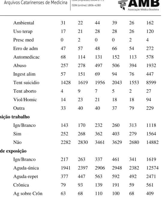 Tabela 3 - Perfil da classificação final dos casos de intoxicação exógena nas regiões do Estado de  Santa Catarina no período de 2011 a 2015 