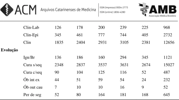 Tabela  4  -  Perfil  dos  casos  de  intoxicação  exógena  nas  macrorregiões  do  Estado  de  Santa  Catarina no período de 2011 a 2015  Variáveis  2011  2012  2013  2014  2015  Total  Macrorregiões   Grande Oeste  446  559  835  974  798  3612  Meio Oes