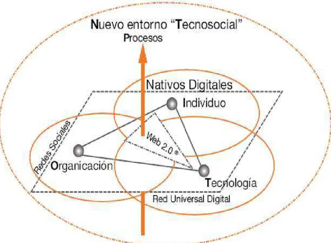 Figura 5. Nuevo entorno “Tecnosocial” 