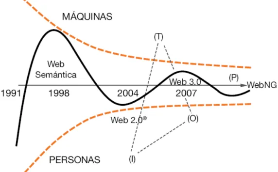 Figura 7. Elasticidade Sociotécnica da WebNG. 