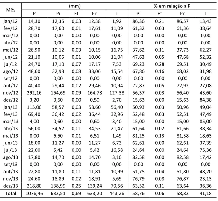 Tabela 1: Valores mensais de precipitação pluviométrica total, escoamento pelo tronco, interceptação e a  percentagem desses dados em relação a precipitação total em um povoamento de Eucalyptus spp., no campus da 
