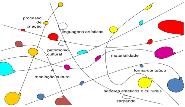 Fig. 6  –  Mapa dos Territórios da Arte 