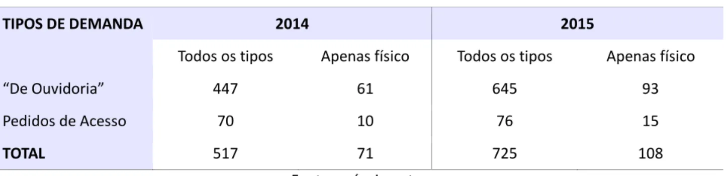 Tabela 1 – Processos físicos em 2014 e 2015 