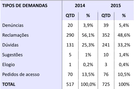 Tabela 2 – Quantitativo do tipo de demanda apresentada em 2014 e 2015 