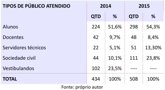 Tabela 3 – Quantitativo do tipo de público atendido em 2014 e 2015 