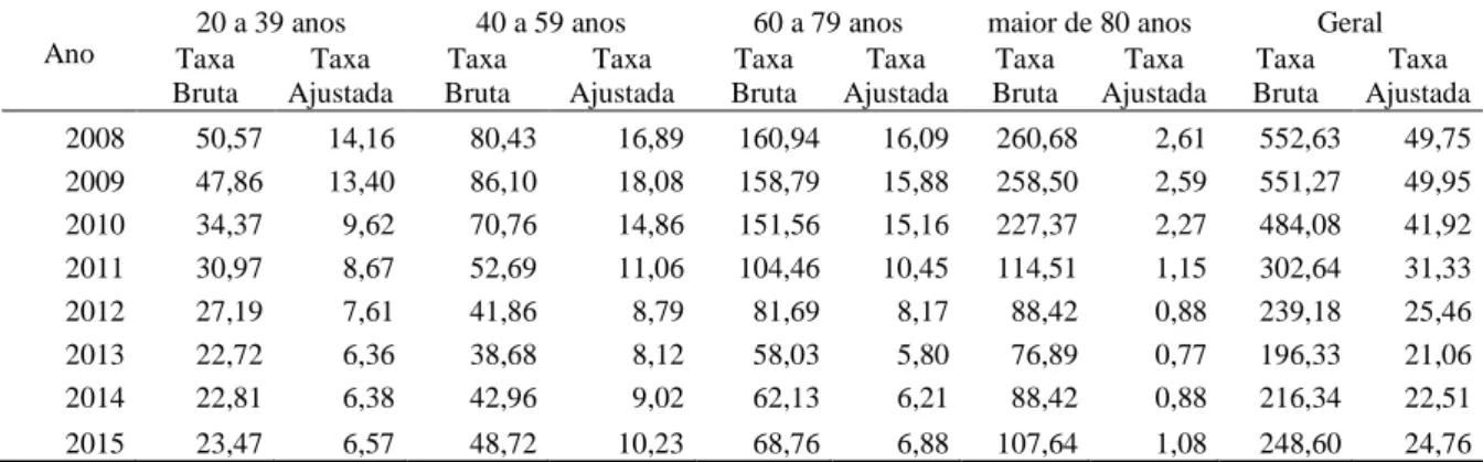 Tabela  2  -  Taxas  brutas  e  ajustadas  de  internações  por  asma,  segundo  faixas  etárias  no  sexo  feminino, em Santa Catarina, no período de 2008 a 2015