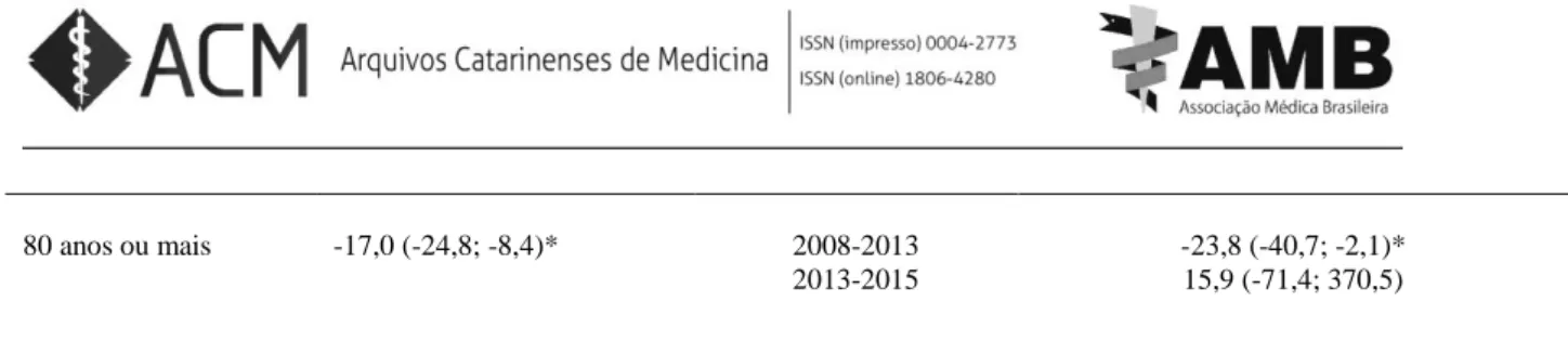Tabela 4 – Análise de tendência da taxa de internação por asma, em Santa Catarina, no período  entre 2008-2015, por sexo masculino e faixa etária