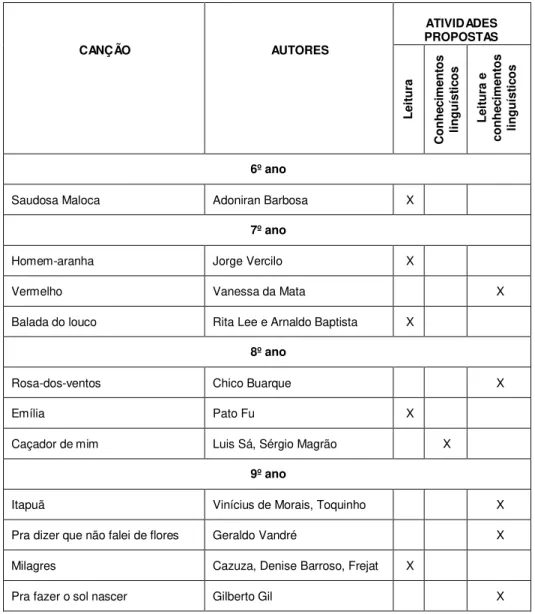 Tabela 1: O gênero canção na coleção Português: linguagens 