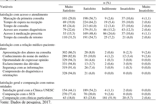 Tabela  2  -  Perfil  de  satisfação  dos  pacientes  com  as  Clínicas  Integradas  da  UNESC  e  comparação com outras entidades 
