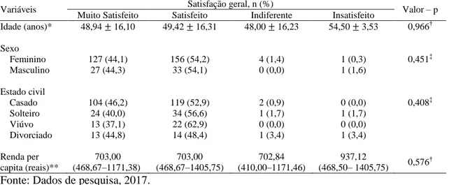 Tabela 4. Relação da satisfação geral com idade, sexo, estado civil e renda per capita dos  pacientes atendidos nas Clínicas Integradas da UNESC 