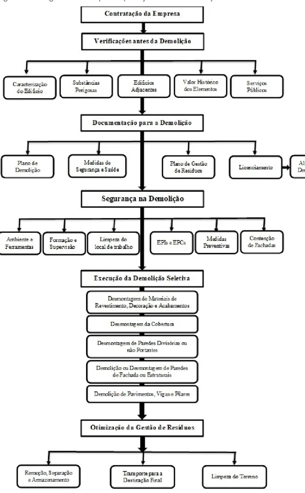 Figura 7 - Fluxograma das etapas de planejamento da demolição seletiva