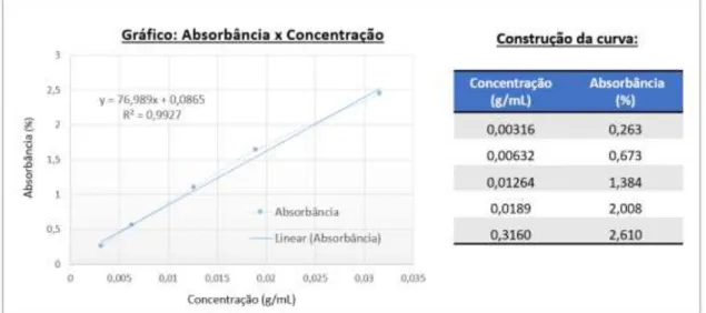 Figura 3: Curva analítica obtida com o padrão metilparabeno: Solução Estoque de 15,8 mg para 50 mL de metanol  (Concentração de 0,316 mg.mL -1 )