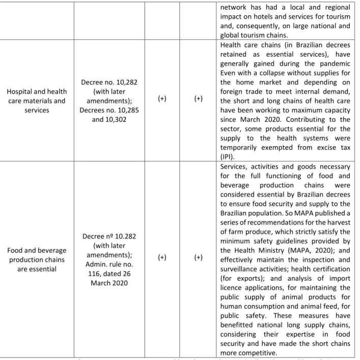 Figure 3:  Impacts of government measures on tackling the Covid-19 in Brazilian short and long chains  Source: Authors (2020) 