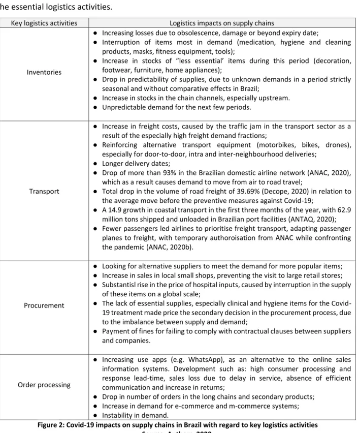 Figure 2 shows the main impacts of Covid-19 on the Brazilian supply chains with regard to  the essential logistics activities