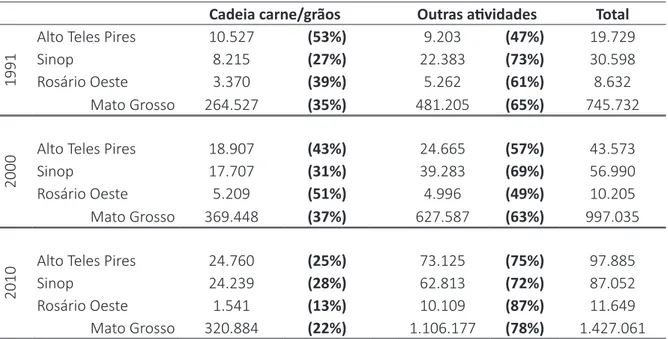 Tabela 1 – População Economicamente Ativa (PEA) distribuída em empregados na cadeia grão- grão-carne e outras atividades por setor de atividade (volume e %)
