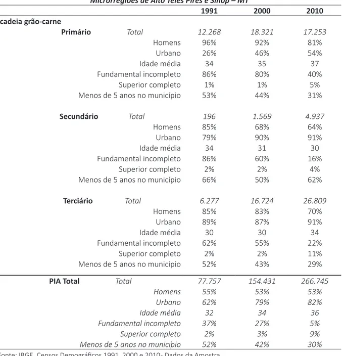 Tabela 2 – Características sociodemográficas da População em Idade Ativa (PIA) distribuída em  empregados na cadeia grão-carne e outras atividades por setor de atividade (em %) 