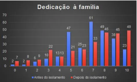 Gráfico 5: Dedicação à família antes e após isolamento social 