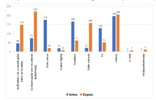 Gráfico 6: Recursos tecnológicos 