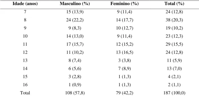 Tabela 1. Distribuição da amostra total de escolares praticantes de karatê do município de Tubarão/SC  de acordo com sexo e idade