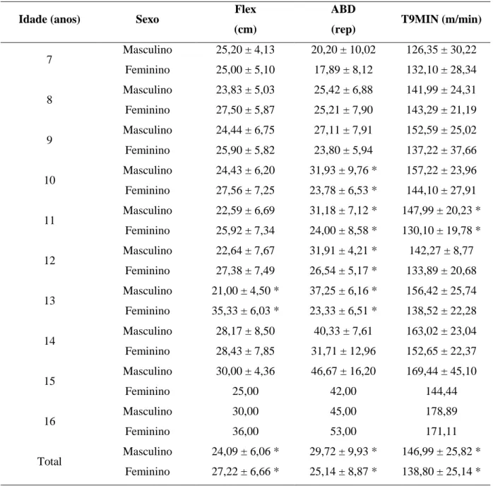 Tabela 2. Desempenho e comparação entre os sexos dos escolares praticantes de karatê do município  de Tubarão/SC (média e desvio padrão), em testes motores de acordo com a idade