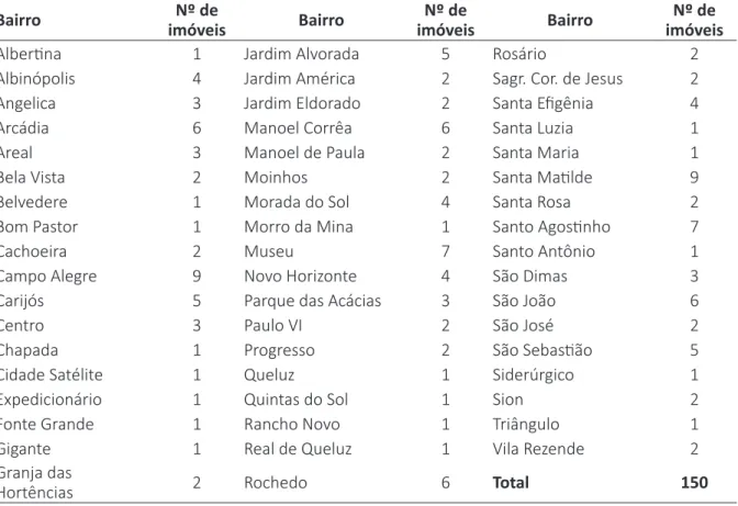Tabela 1A – Distribuição de imóveis por bairros do município de Conselheiro Lafaiete, MG