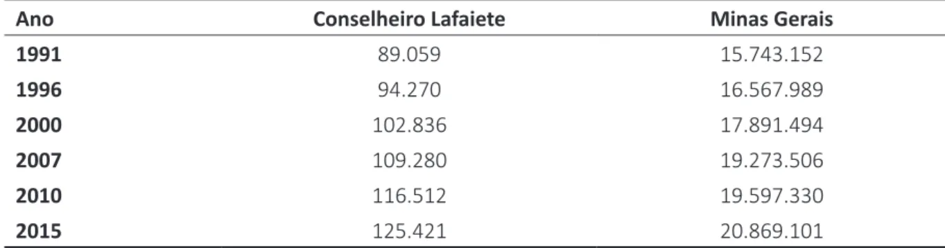 Tabela 2 – Expansão demográfica na cidade de Conselheiro Lafaiete, 1991-2015