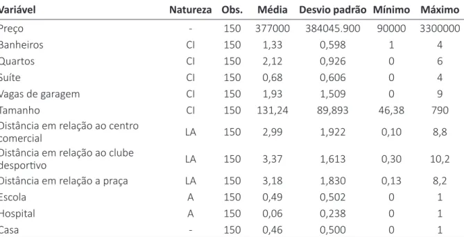 Tabela 3 – Análise descritiva do mercado imobiliário residencial para venda de Conselheiro  Lafaiete