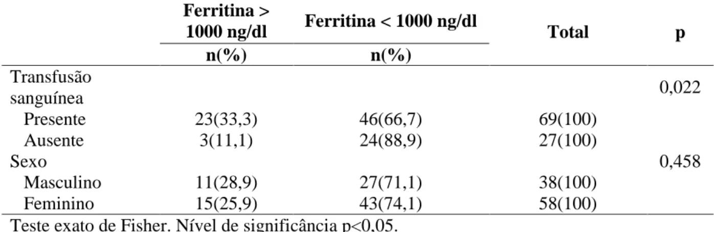 Tabela  4.  Distribuição  dos  pacientes  segundo  valor  sérico  de  ferritina  e  realização  de  transfusão sanguínea e sexo 