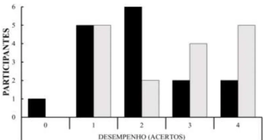 Figura 04: Categorias de desempenho antes (barras pretas) e depois (barras cinzas) de oficina ofertada a alunos do  EMI